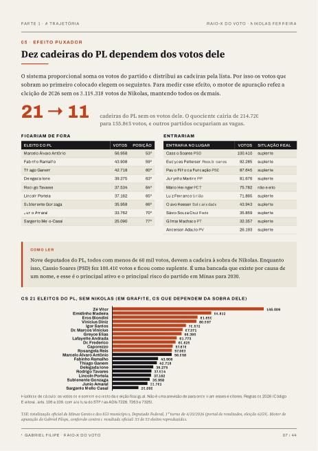 Página do relatório de Nikolas Ferreira